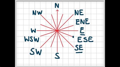 方位代號|N、S、E、W分别代表什么方位？